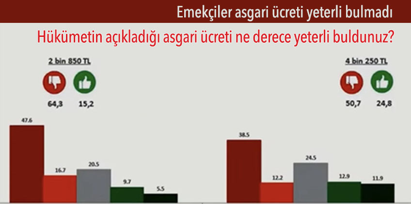 Asgari ücret artırımı AKP oylarını yalnızca yüzde- 0.4 puan artırdı